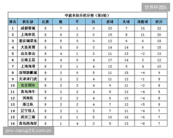 新赛制下的联赛阶段积分榜竞争激烈，排名9-16的球队获得了附加赛主场优势。